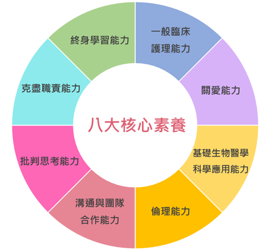 八大核心素養